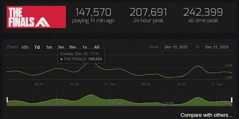 the finals steam charts